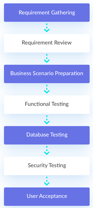 Basic Workflow of a FinTech Application