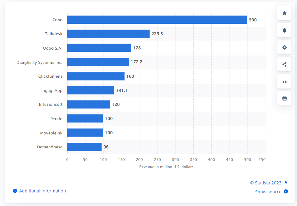 total revenue