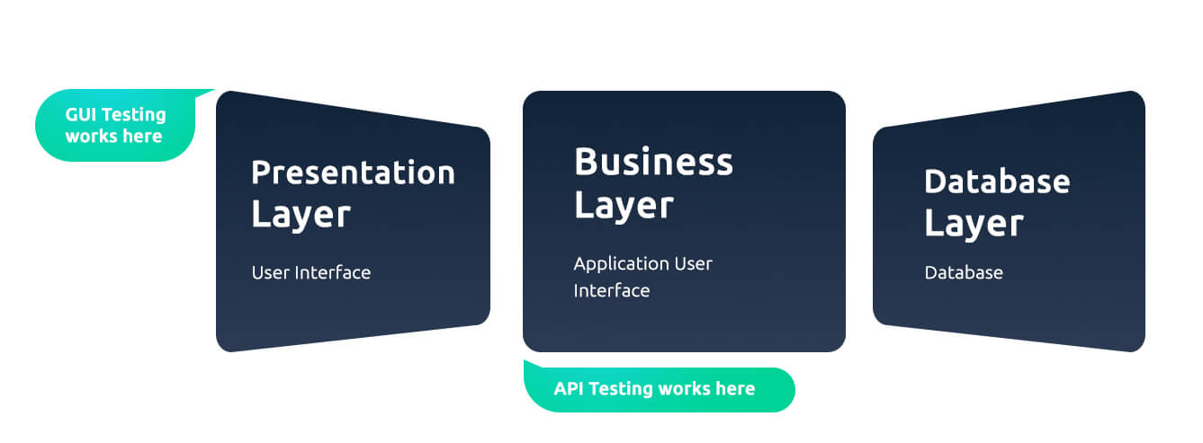 API testing service layers