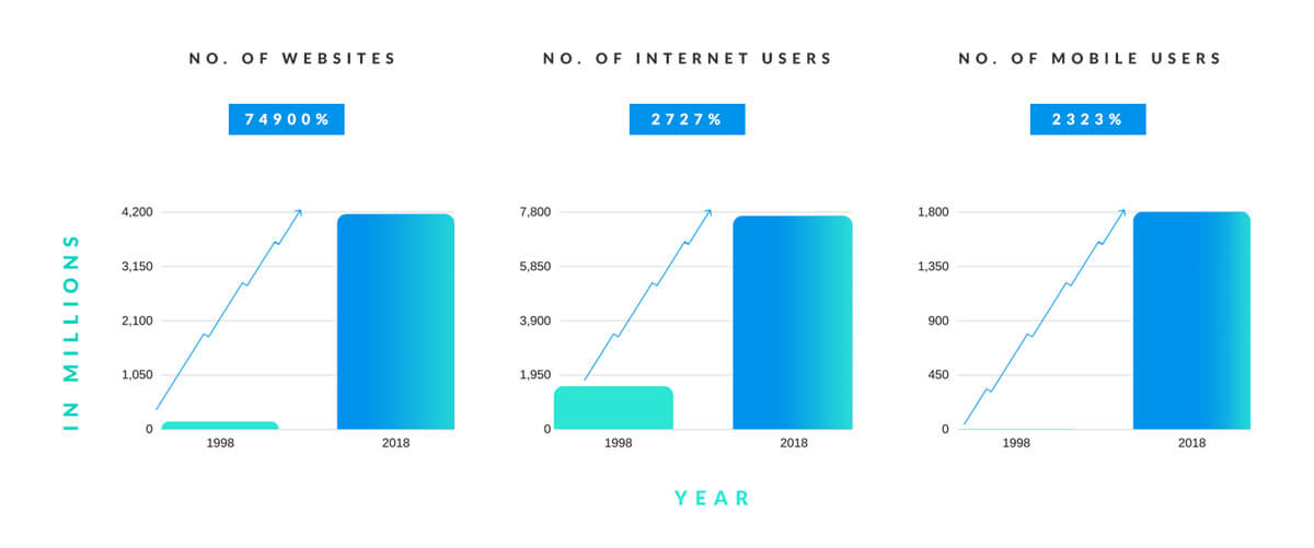 Growth in number of websites, internet users, and mobile users from 1998 to 2018