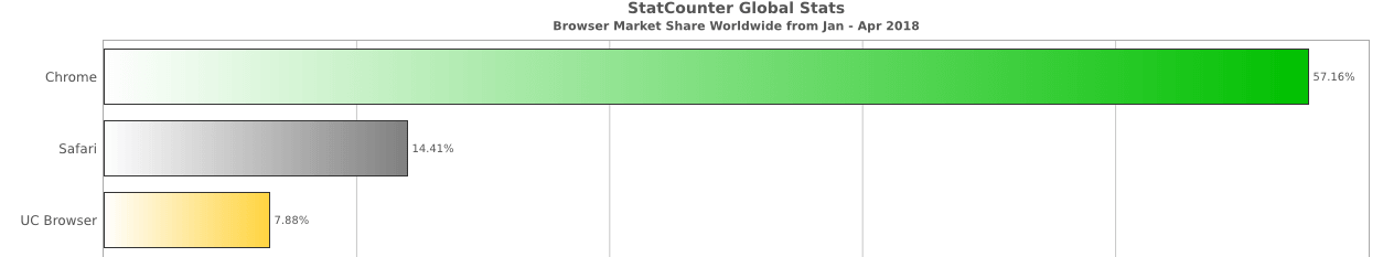  Top 3 browsers in 2018 worldwide