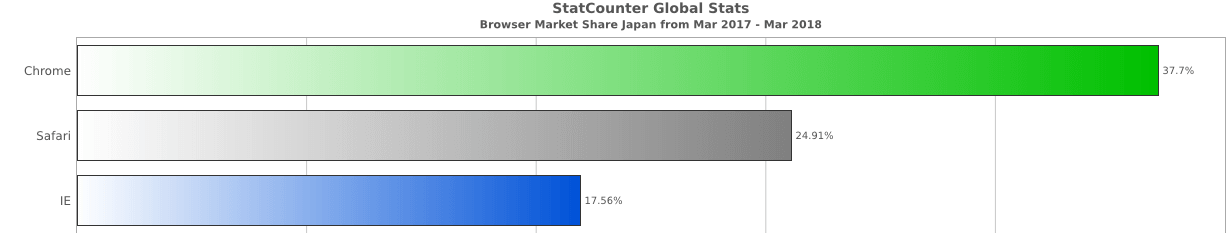 Top 3 browsers in Japan