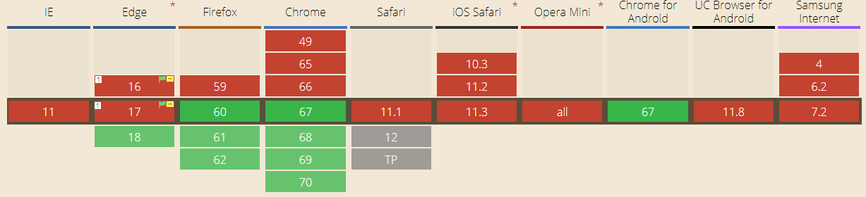 Web authentication API support in browsers