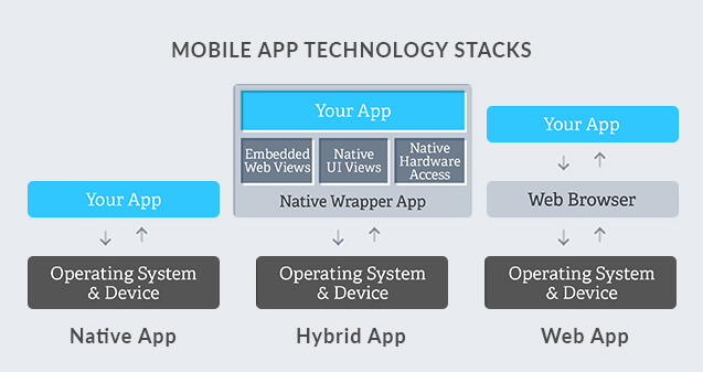 Mobile App Technology Stacks