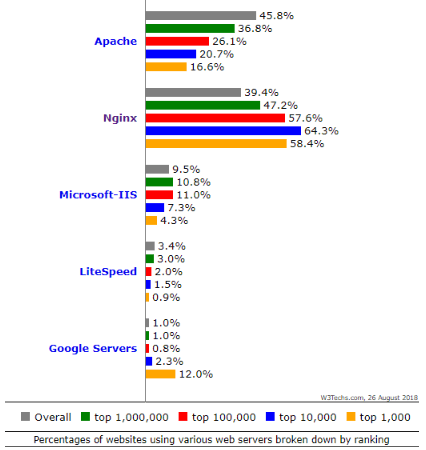 popularity of Apache