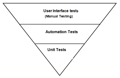 Traditional-Test-Pyramid 
