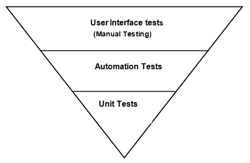 Traditional-Test-Pyramid