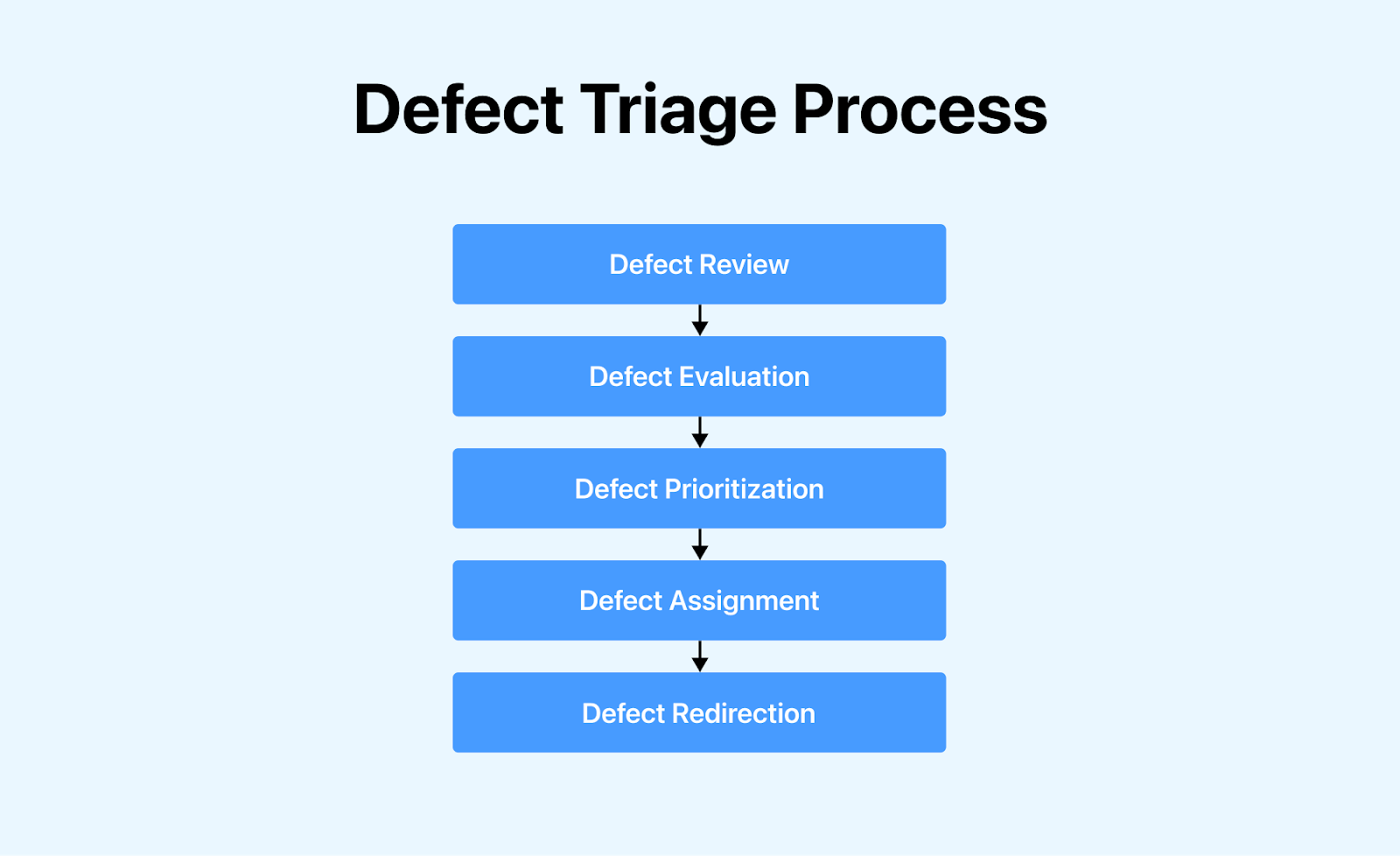 Defect Triage