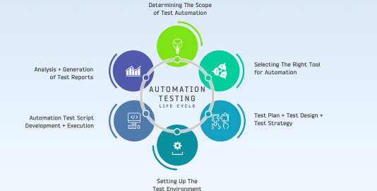 All You Need To Know About Automation Testing Life Cycle