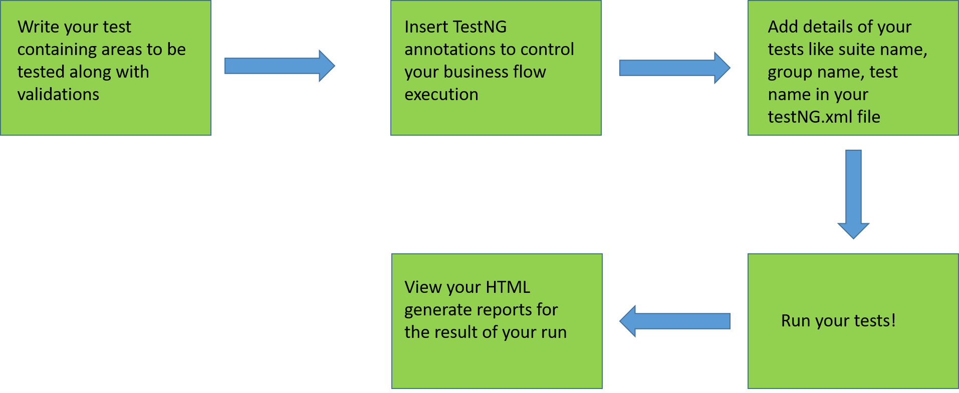 testNG programs involves