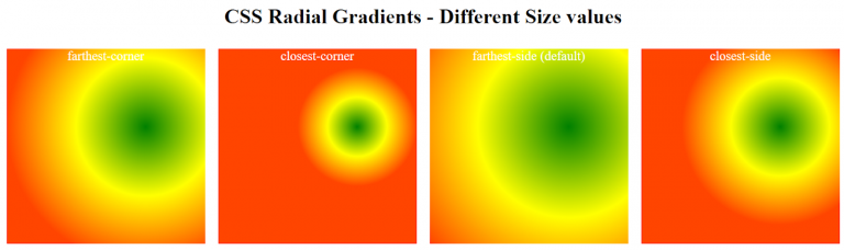 Complete Guide To Cross Browser Compatible CSS Gradients | LambdaTest