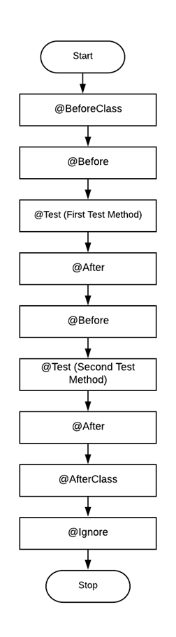 flowchart of JUnit Annotations