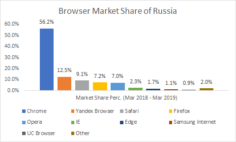 browser market share of russia