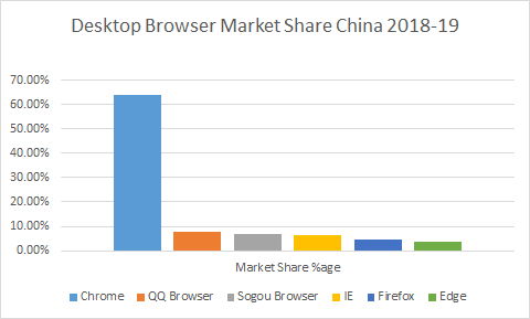 desktop browser market share china 2018