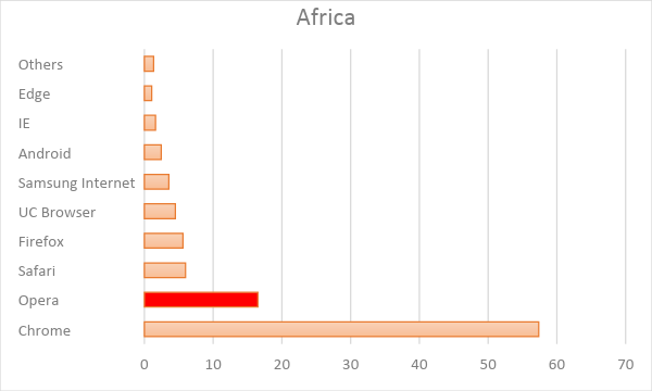 africa graph