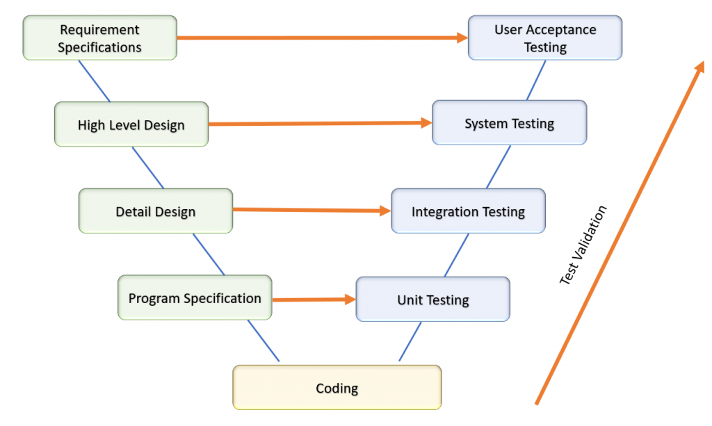 What is Verification and Validation in Software Testing? | LambdaTest