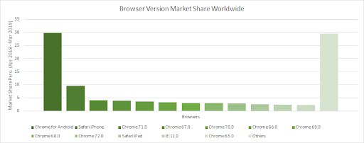 Market Share of Web Browsers Worldwide 