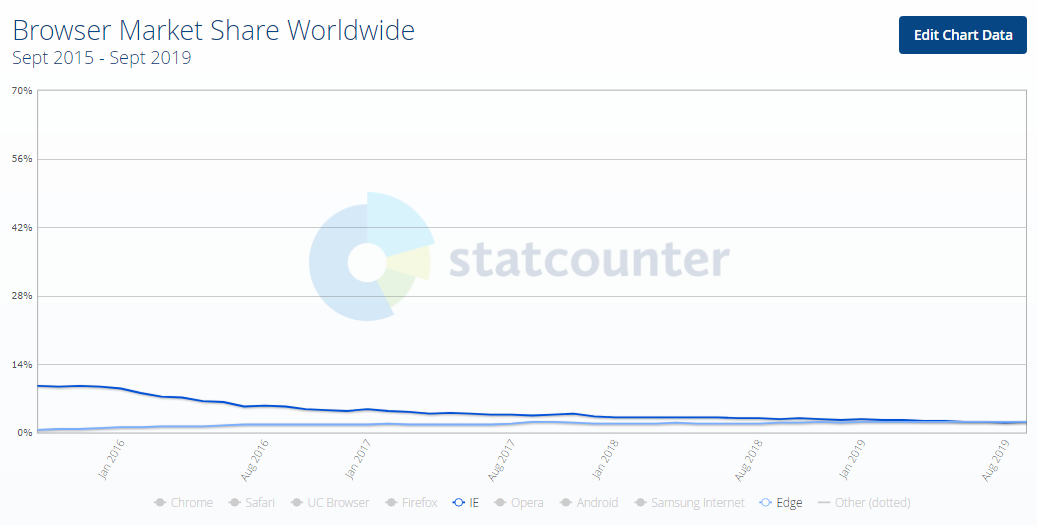 Browser market share in 2019 for IE for mac