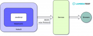 WebdriverIO Tutorial With Examples For Selenium Testing