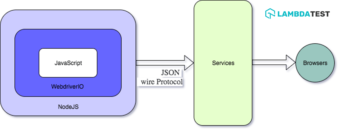 WebdriverIO-Architecture