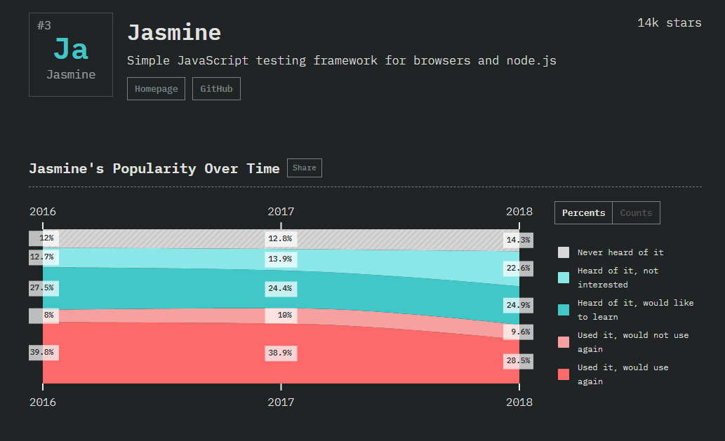 Jasmine - simple javascript testing framework for browsers