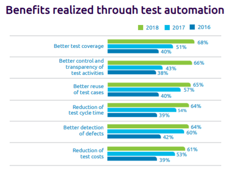 benefits_realized_through_test_automation