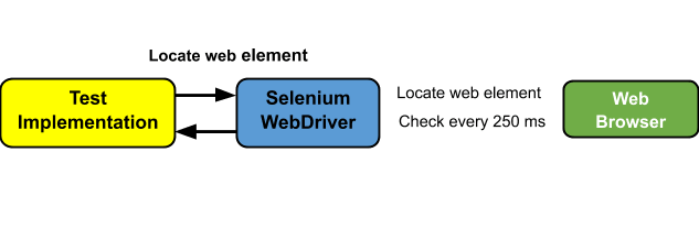 Explicit Wait In Selenium