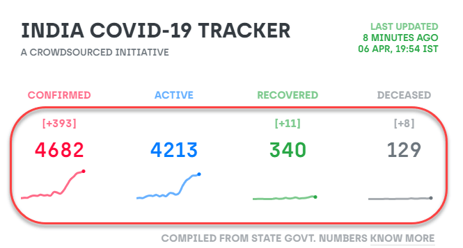 India Covid-19 Tracker