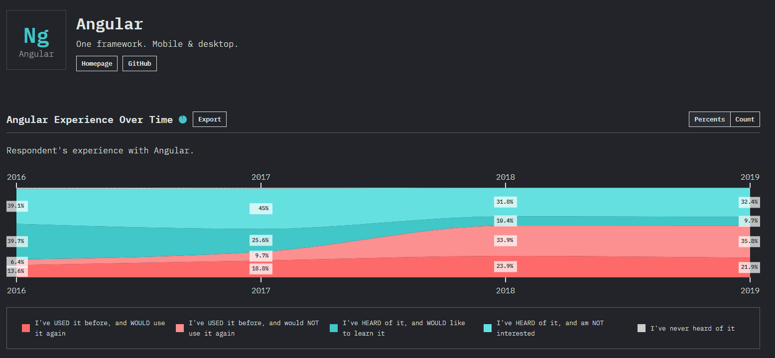 29 Javascript Web Application Framework Comparison