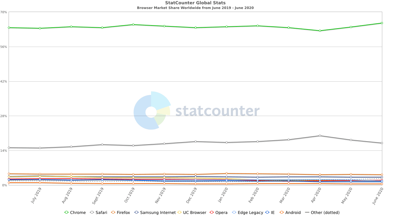 StatCounter browser