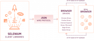 Complete Selenium WebDriver Tutorial with Examples