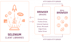 Complete Selenium WebDriver Tutorial with Examples