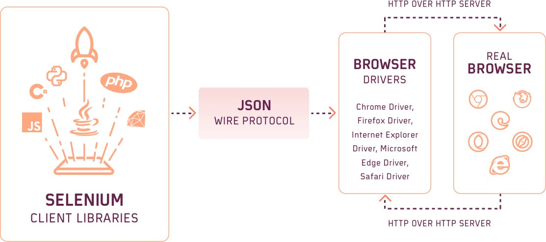 architecture-selenium-webdriver