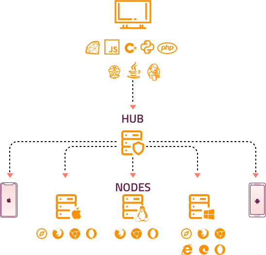 how-selenium-grid-works