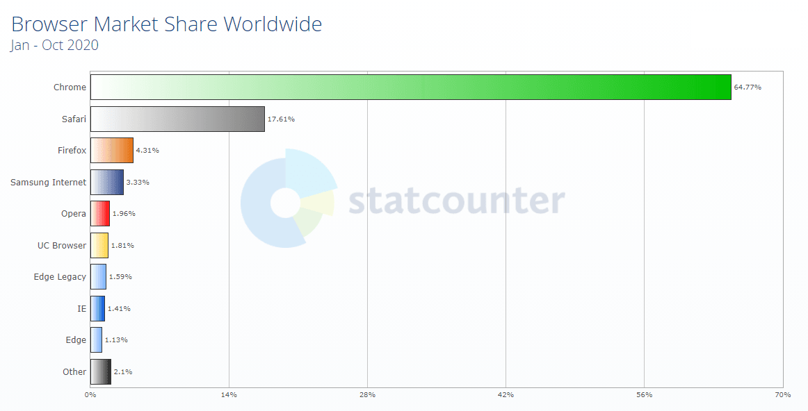 Browser Support Worldwide