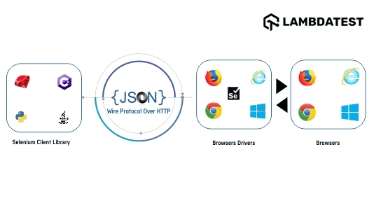 Selenium WebDriver Architecture