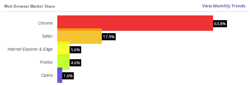 W3Counter’s Browser Share