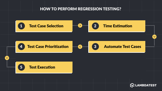 techniques and methods to perform Regression testing
