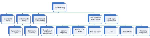Website Quality Assurance