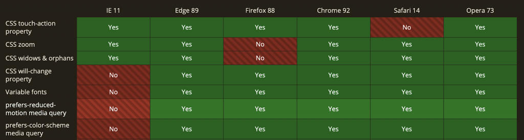 Cross Browser and Device Compatibility