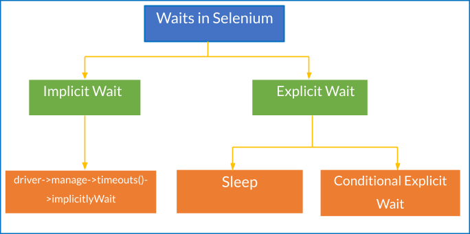 Implicit and Explicit Wait in Selenium PHP 1