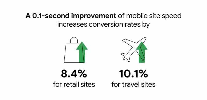 Mobile Website Speed Improvement