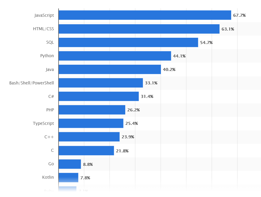 programming languages market share worldwide