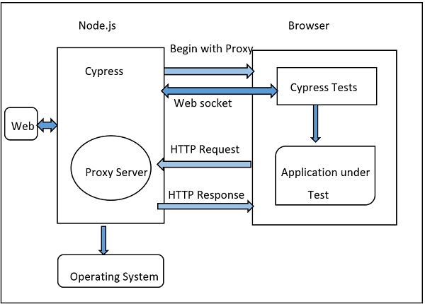 Understanding Cypress Architecture