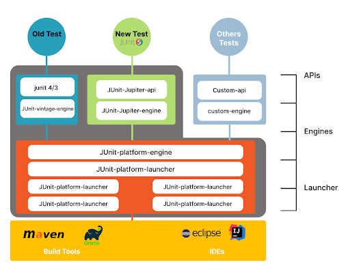 JUnit 5 Architecture 