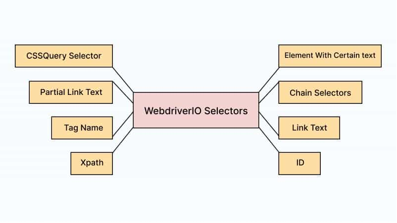 Custom Selectors