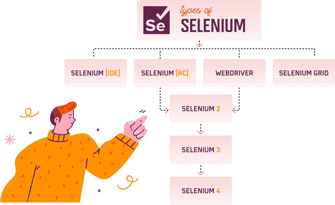 Evolution of the Selenium framework