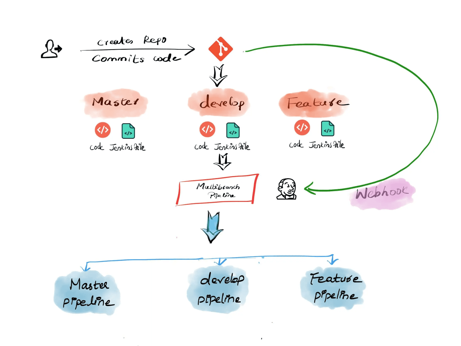 Jenkins Multibranch pipeline