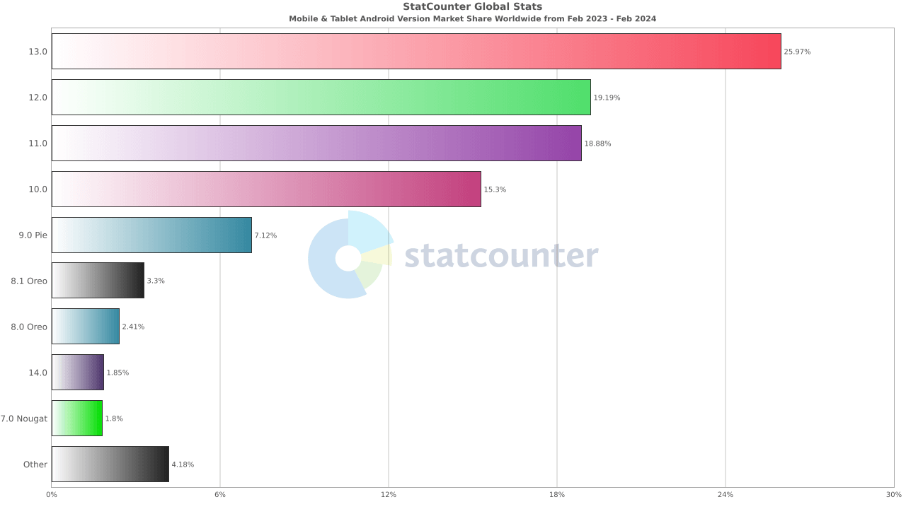 Device fragmentation