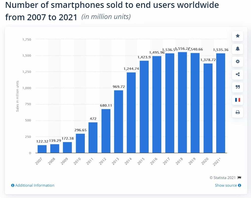 devices globally